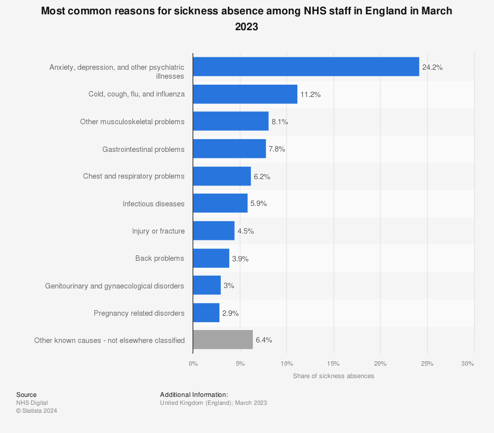Statistic: Most common reasons for sickness absence among NHS staff in England in October 2022 | Statista