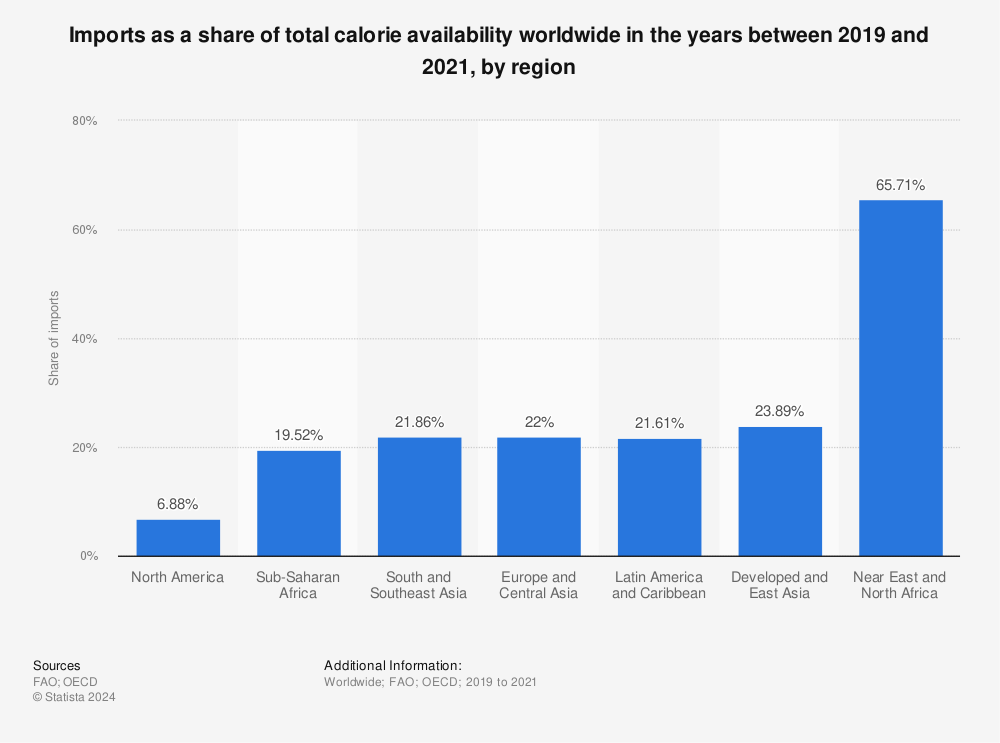 Statistic: Imports as a share of total calorie availability worldwide in the years between 2019 and 2021, by region | Statista