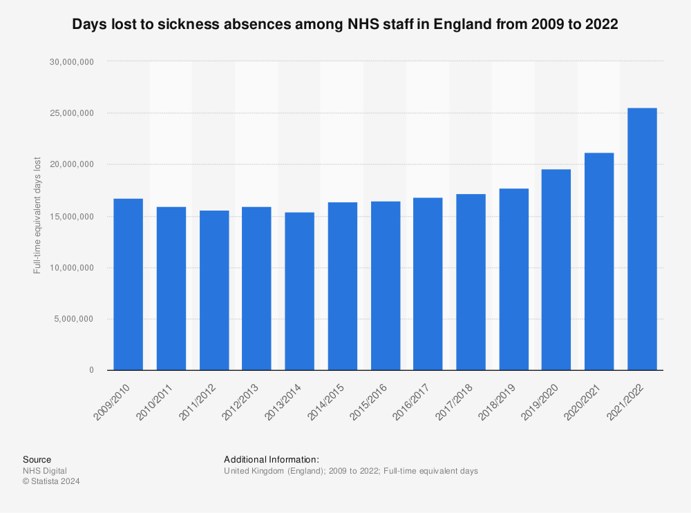 Statistic: Days lost to sickness absences among NHS staff in England from 2009 to 2021 | Statista