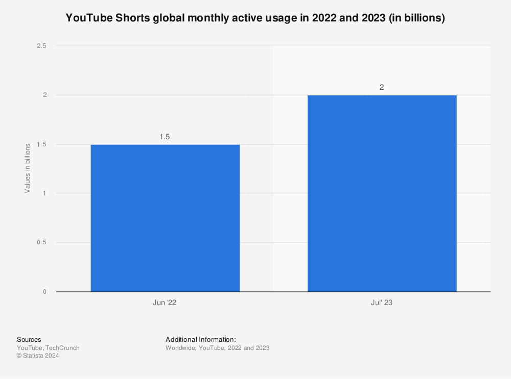 graphique de Statista montrant le nombre d'utilisateurs mensuels actifs des Shorts YouTube dans le monde en 2022 et 2023 (en milliards)