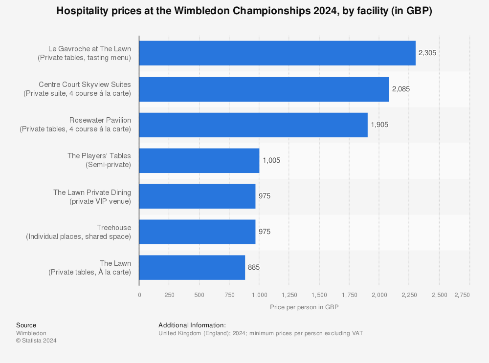 Statistic: Hospitality prices at the Wimbledon Championships 2022, by facility (in GBP) | Statista