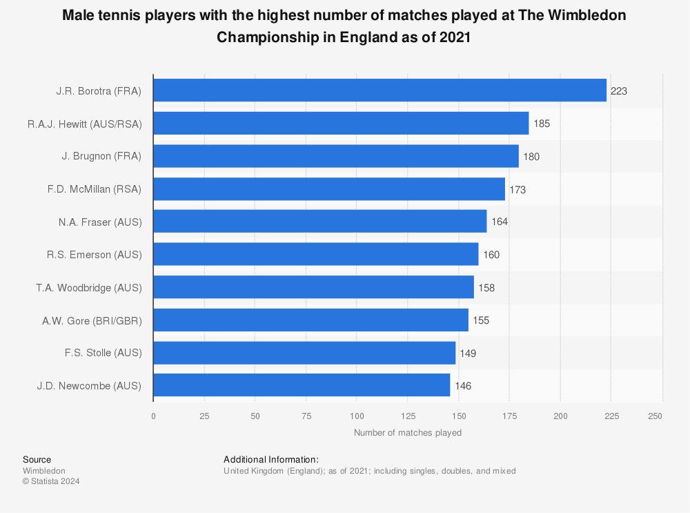 Statistic: Male tennis players with the highest number of matches played at The Wimbledon Championship in England as of 2021 | Statista