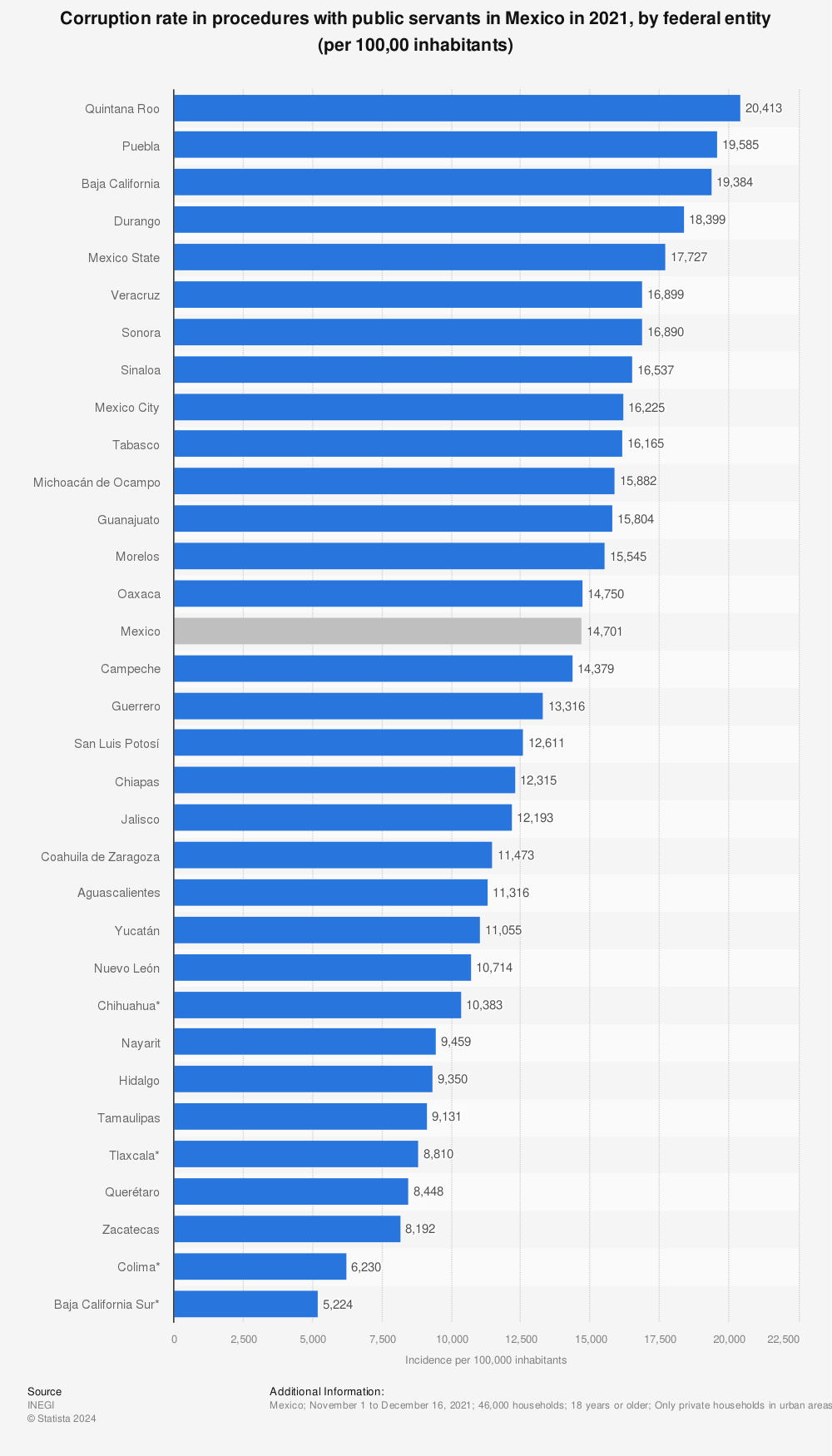 Statistic: Corruption rate in procedures with public servants in Mexico in 2021, by federal entity (per 100,00 inhabitants) | Statista