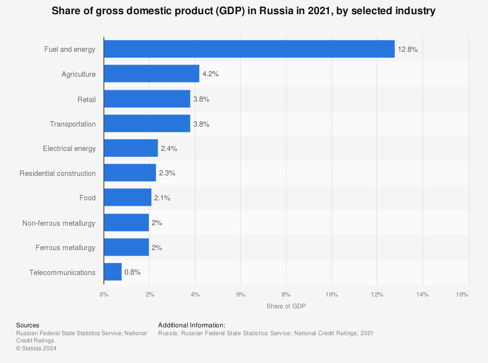 Statistic: Share of gross domestic product (GDP) in Russia in 2021, by selected industry | Statista
