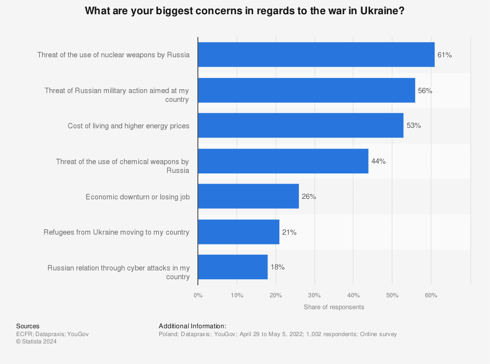 Statistic: What are your biggest concerns in regards to the war in Ukraine? | Statista