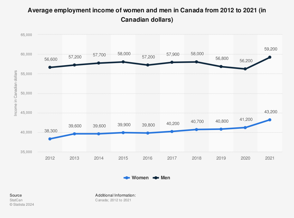 Statistic: Average employment income of women and men in Canada from 2012 to 2020 (in Canadian dollars) | Statista