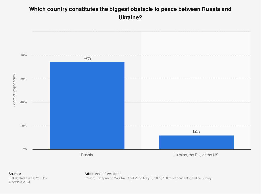Statistic: Which country constitutes the biggest obstacle to peace between Russia and Ukraine? | Statista