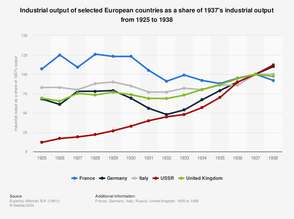 Statistic: Industrial output of selected European countries as a share of 1937's industrial output from 1925 to 1938 | Statista