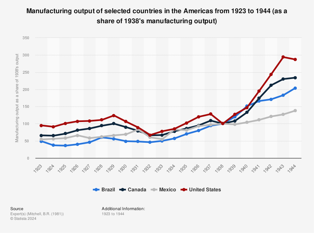 Statistic: Manufacturing output of selected countries in the Americas from 1923 to 1944 (as a share of 1938's manufacturing output) | Statista