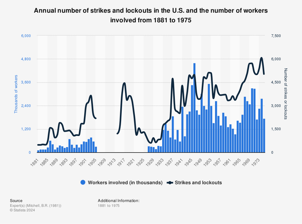 Statistic: Annual number of strikes and lockouts in the U.S. and the number of workers involved from 1881 to 1975 | Statista