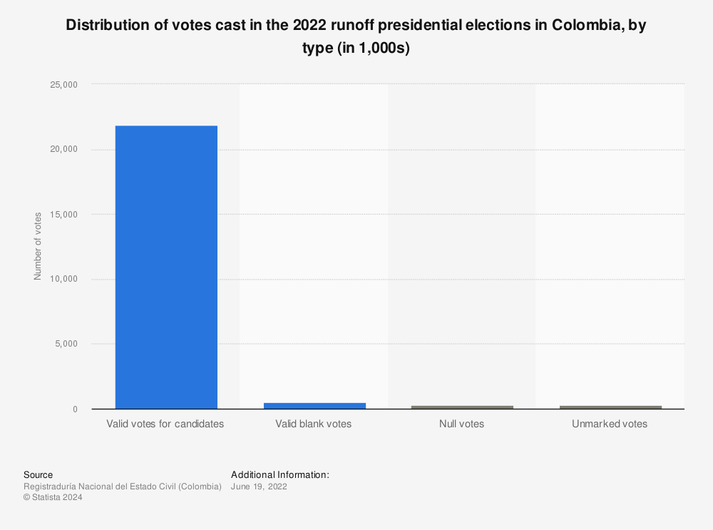 Statistic: Distribution of votes cast in the 2022 runoff presidential elections in Colombia, by type (in 1,000s) | Statista