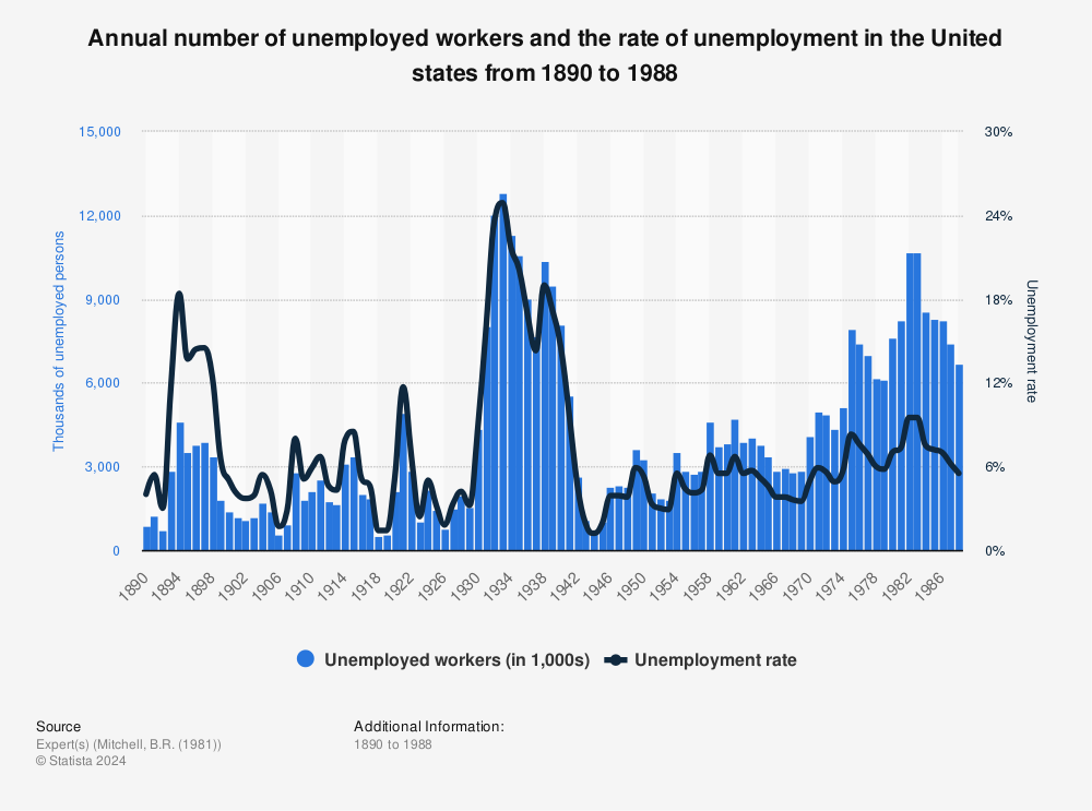 Statistic: Annual number of unemployed workers and the rate of unemployment in the United states from 1890 to 1988 | Statista