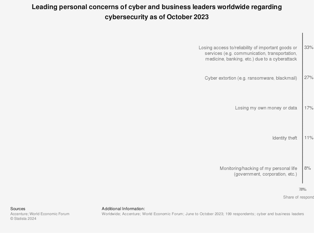 Statistic: Personal concerns of cyber leaders worldwide regarding cyber security in 2021 | Statista