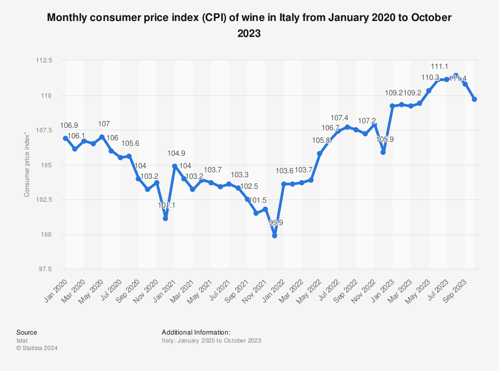 Statistic: Monthly consumer price index (CPI) of wine in Italy from January 2020 to May 2022 | Statista