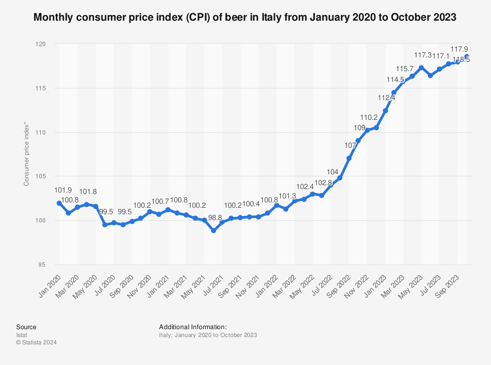 Statistic: Monthly consumer price index (CPI) of beer in Italy from January 2020 to August 2022 | Statista