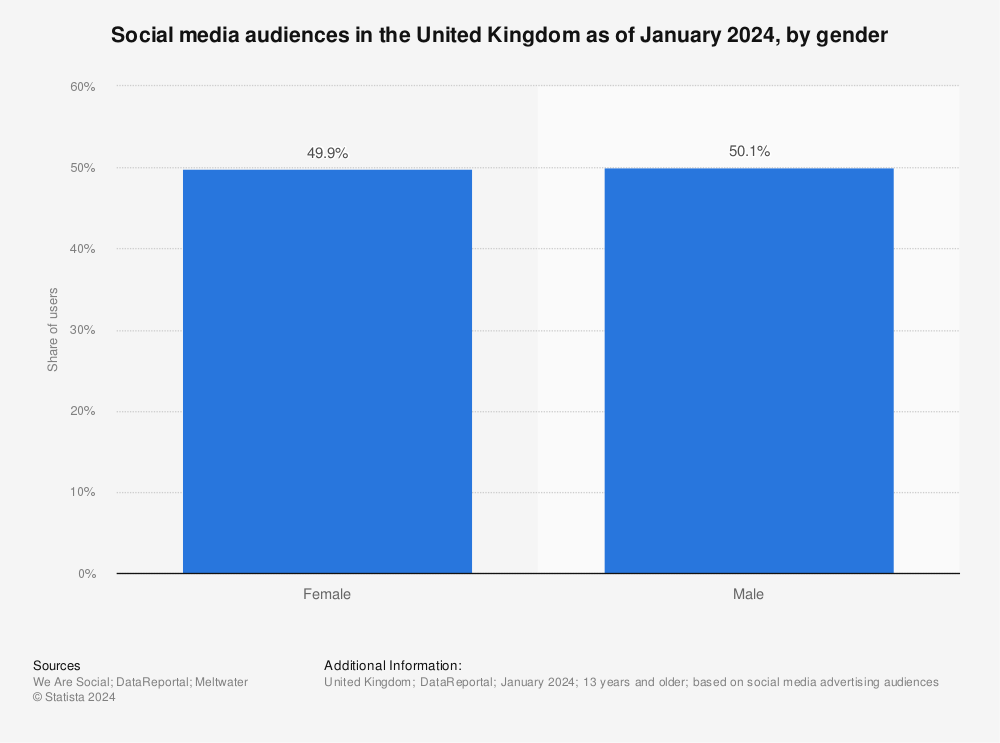 Statistic: Social media audiences in the United Kingdom as of January 2023, by gender | Statista