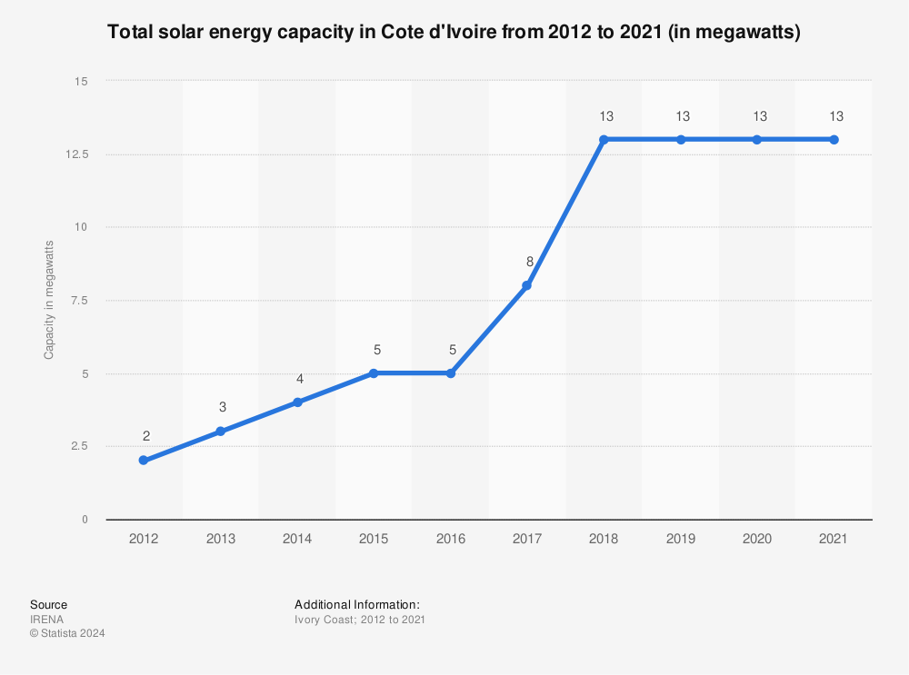 Statistic: Total solar energy capacity in Cote d'Ivoire from 2012 to 2021 (in megawatts) | Statista