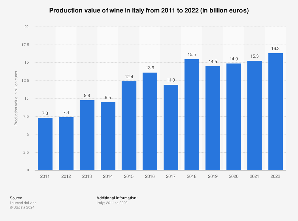 Statistic: Production value of wine in Italy from 2011 to 2021 (in billion euros) | Statista
