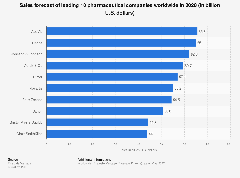 Statistic: Sales forecast of leading 10 pharmaceutical companies worldwide in 2028 (in billion U.S. dollars) | Statista