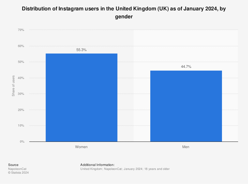 Statistic: Distribution of Instagram users in the United Kingdom (UK) as of June 2023, by gender | Statista