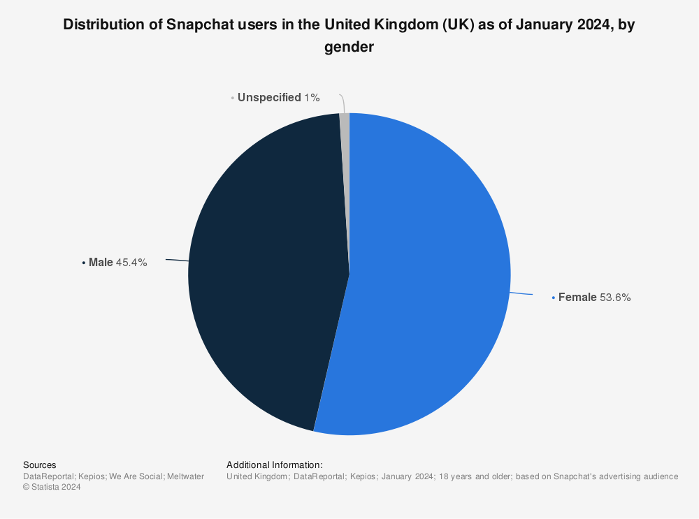 Statistic: Distribution of Snapchat users in the United Kingdom (UK) as of February 2022, by gender | Statista
