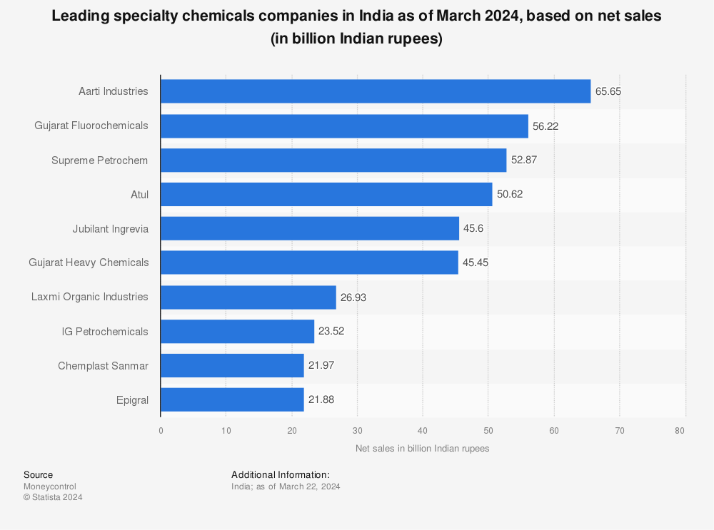 Statistic: Leading specialty chemicals companies in India as of June 2022, based on net sales (in billion Indian rupees) | Statista