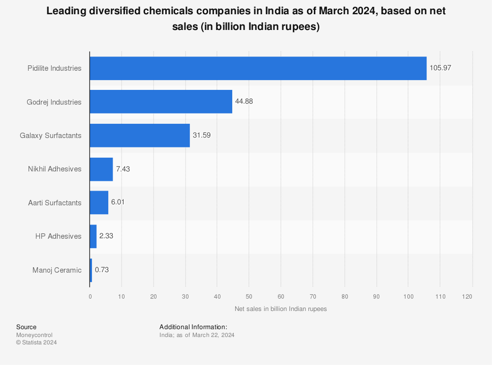 Statistic: Leading diversified chemicals companies in India as of June 2022, based on net sales (in billion Indian rupees) | Statista