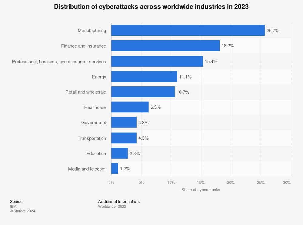 Statistic: Distribution of cyber attacks across worldwide industries in 2022 | Statista