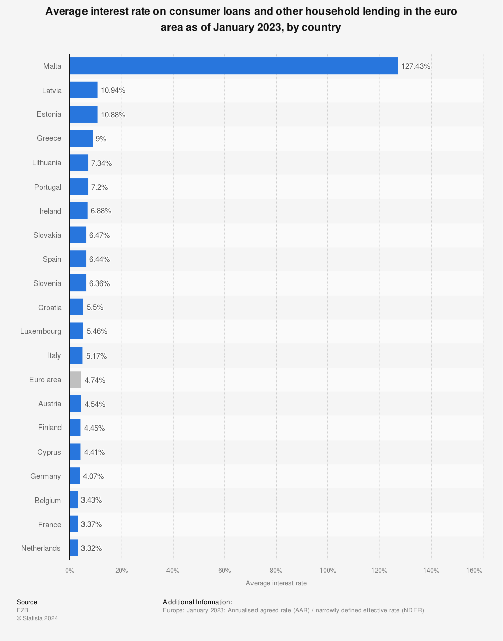 Statistic: Average interest rate on consumer loans and other household lending in the euro area as of January 2023, by country | Statista