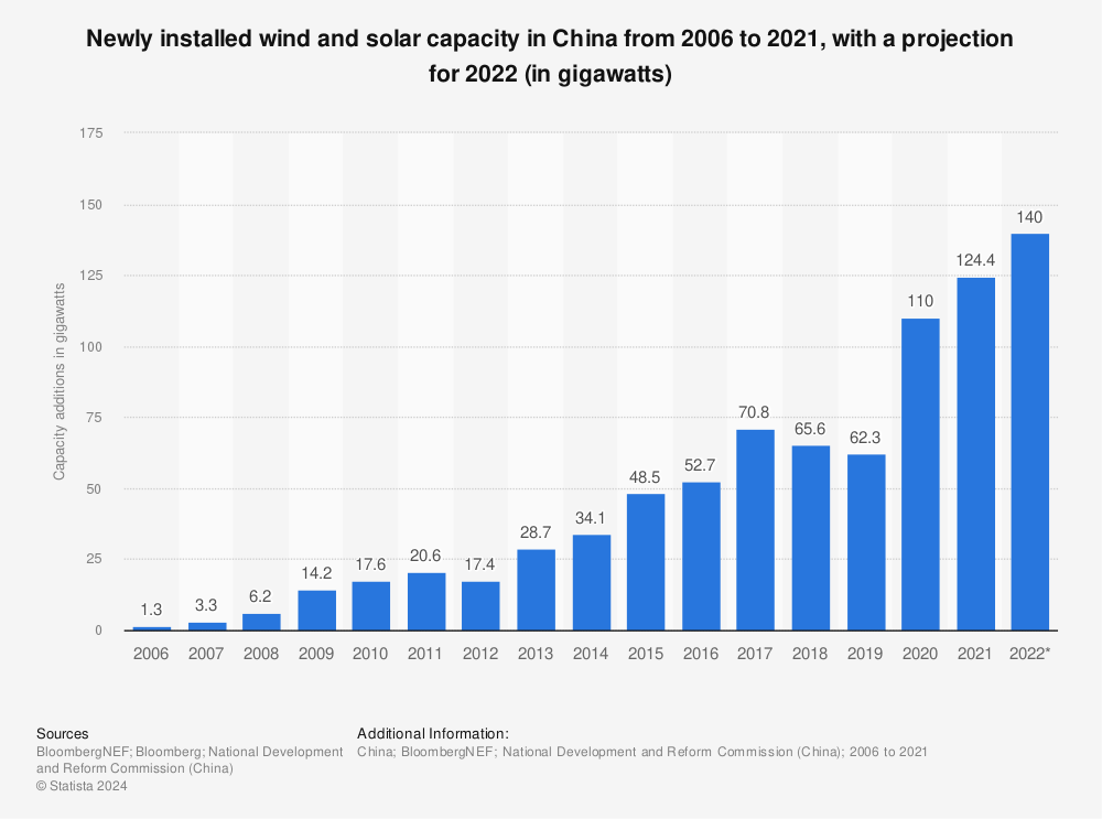 Statistic: Newly installed wind and solar capacity in China from 2006 to 2021, with a projection for 2022 (in gigawatts) | Statista