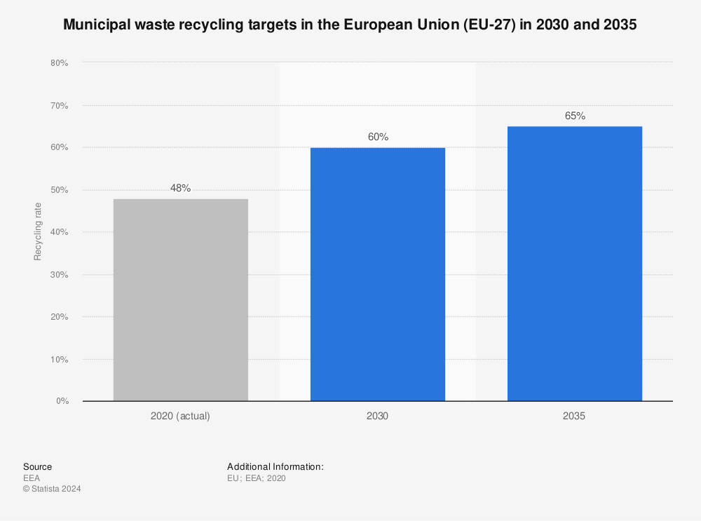 Statistic: Municipal waste recycling targets in the European Union (EU-27)  from 2020 to 2035 | Statista