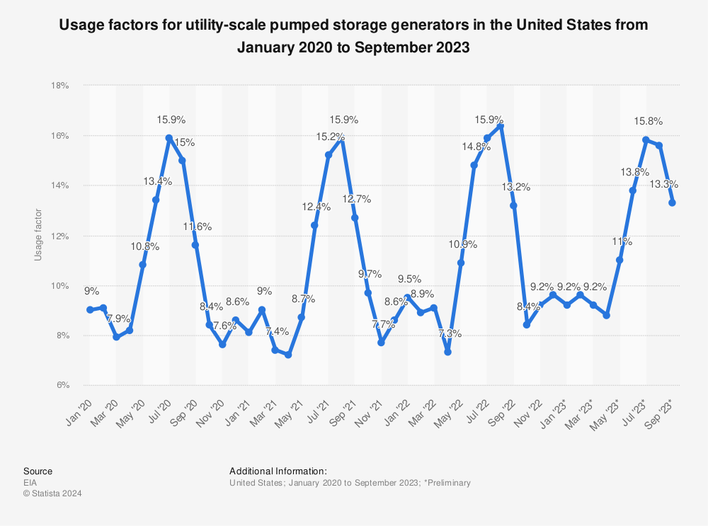 Statistic: Usage factors for utility-scale pumped storage generators in the United States from January 2020 to March 2022 | Statista