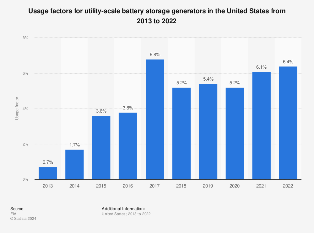 Statistic: Usage factors for utility-scale battery storage generators in the United States from 2013 to 2021 | Statista
