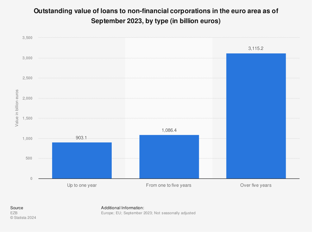 Statistic: Outstanding value of loans to non-financial corporations in the euro area as of March 2022, by type (in billion euros) | Statista