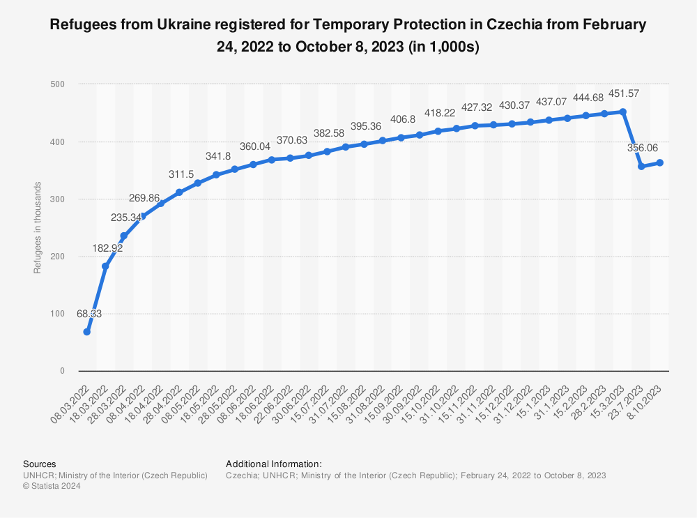 Statistic: Refugees from Ukraine registered for Temporary Protection in Czechia from February 24, 2022 to March 15, 2023 (in 1,000s) | Statista