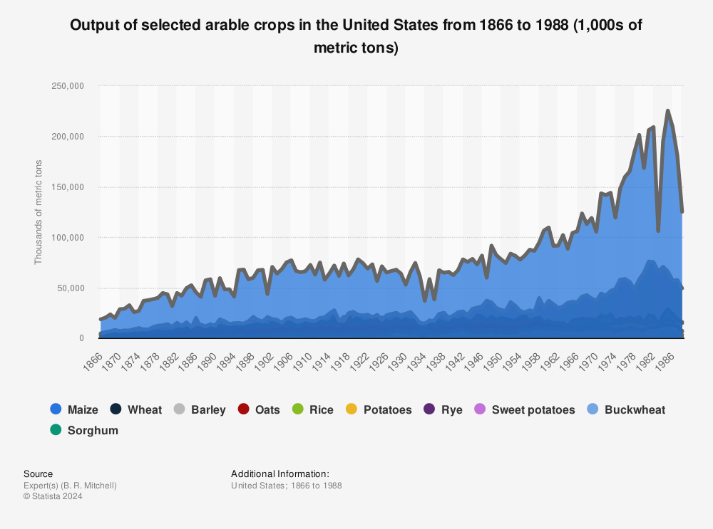Statistic: Output of selected arable crops in the United States from 1866 to 1988 (1,000s of metric tons) | Statista