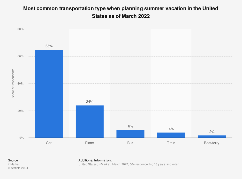Statistic: Most common transportation type when planning summer vacation in the United States as of March 2022  | Statista