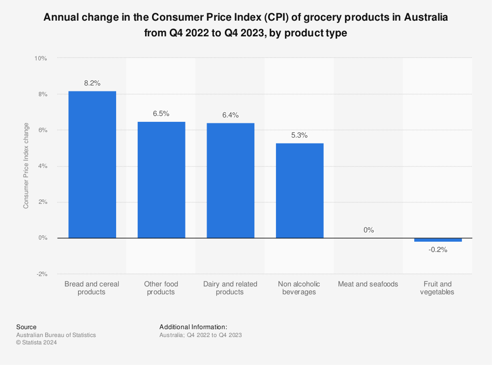 Statistic: Annual change in the Consumer Price Index (CPI) of grocery products in Australia from Q4 2022 to Q4 2023, by product type | Statista