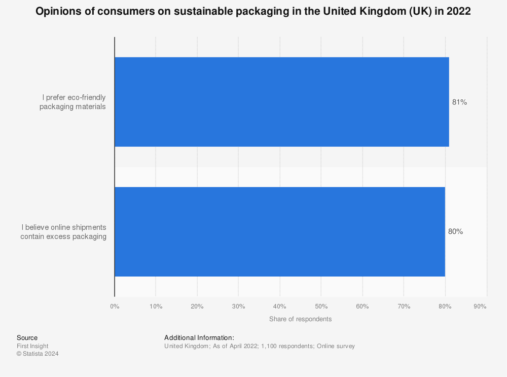 Opinions of consumers on sustainable packaging in the UK | Statista