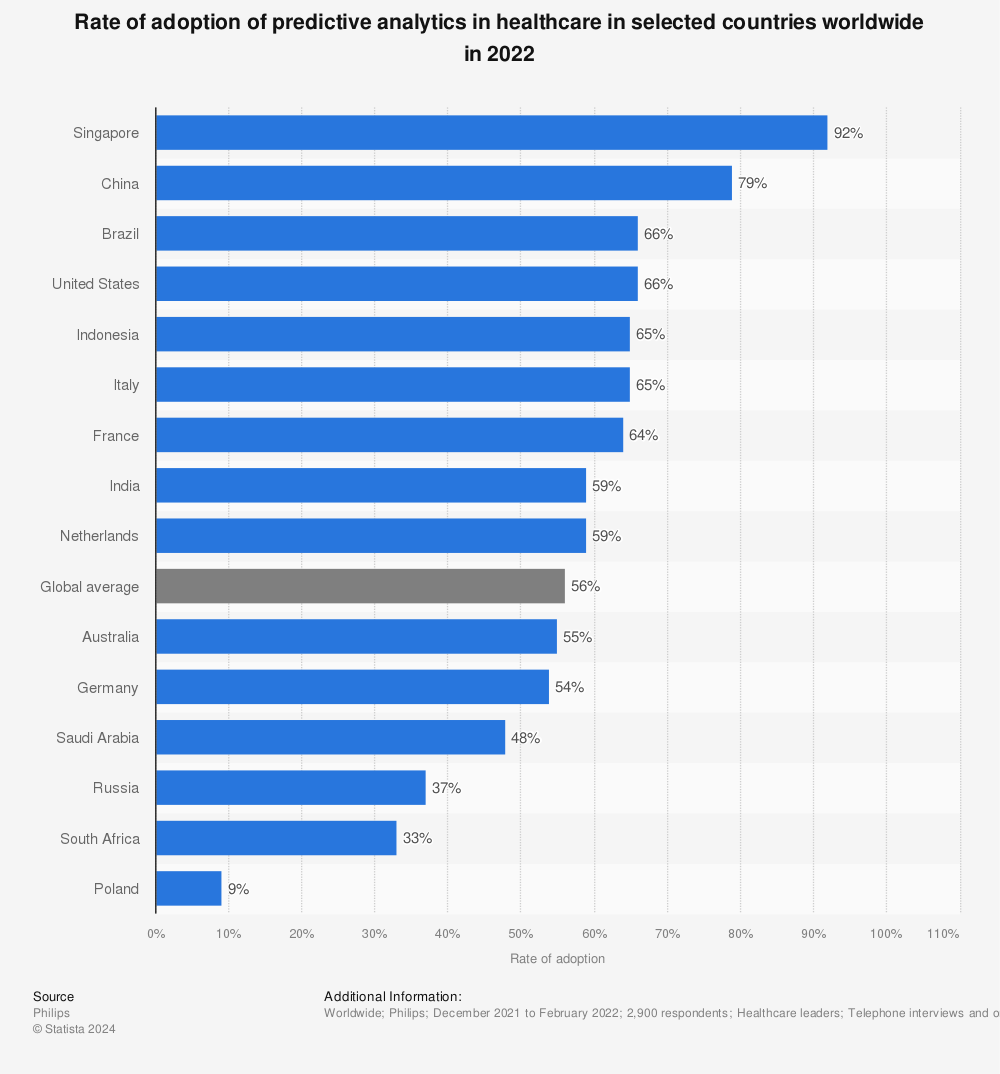 Statistic: Rate of adoption of predictive analytics in healthcare in selected countries worldwide in 2022 | Statista