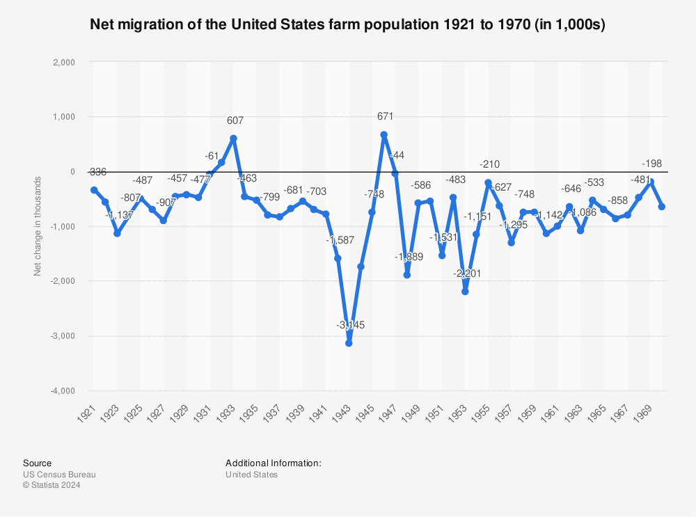 Statistic: Net migration of the United States farm population 1921 to 1970 (in 1,000s) | Statista