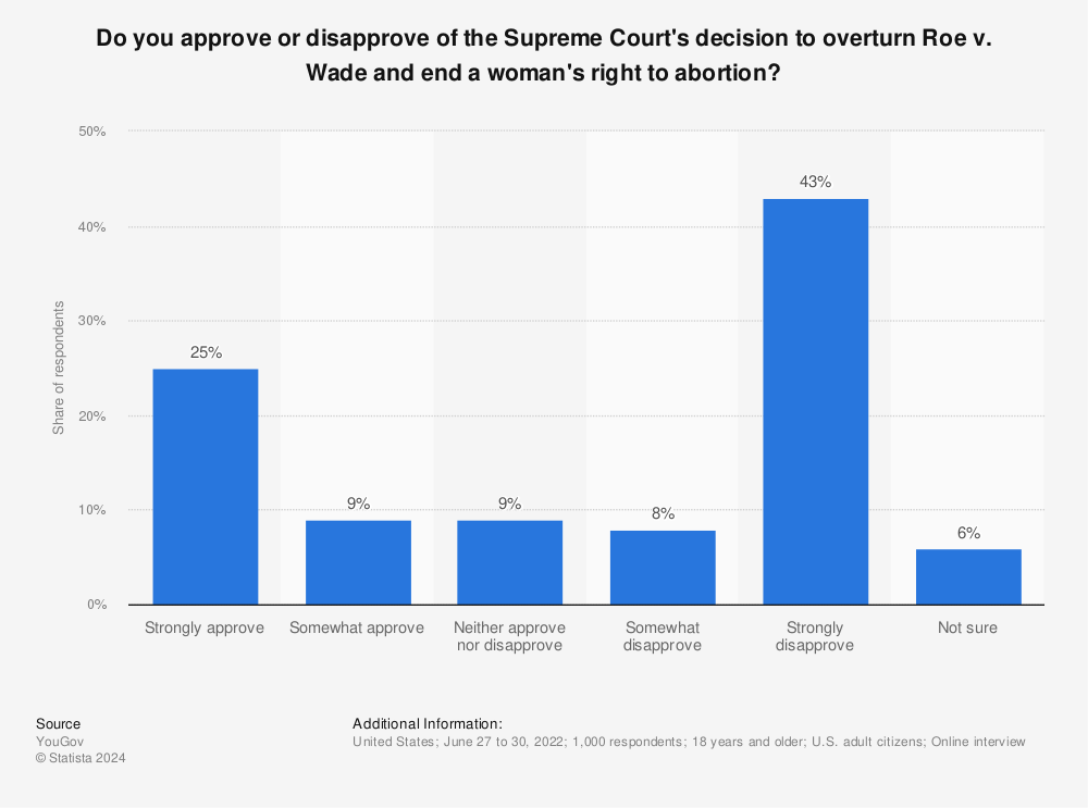 Statistic: Do you approve or disapprove of the Supreme Court's decision to overturn Roe v. Wade and end a woman's right to abortion?  | Statista