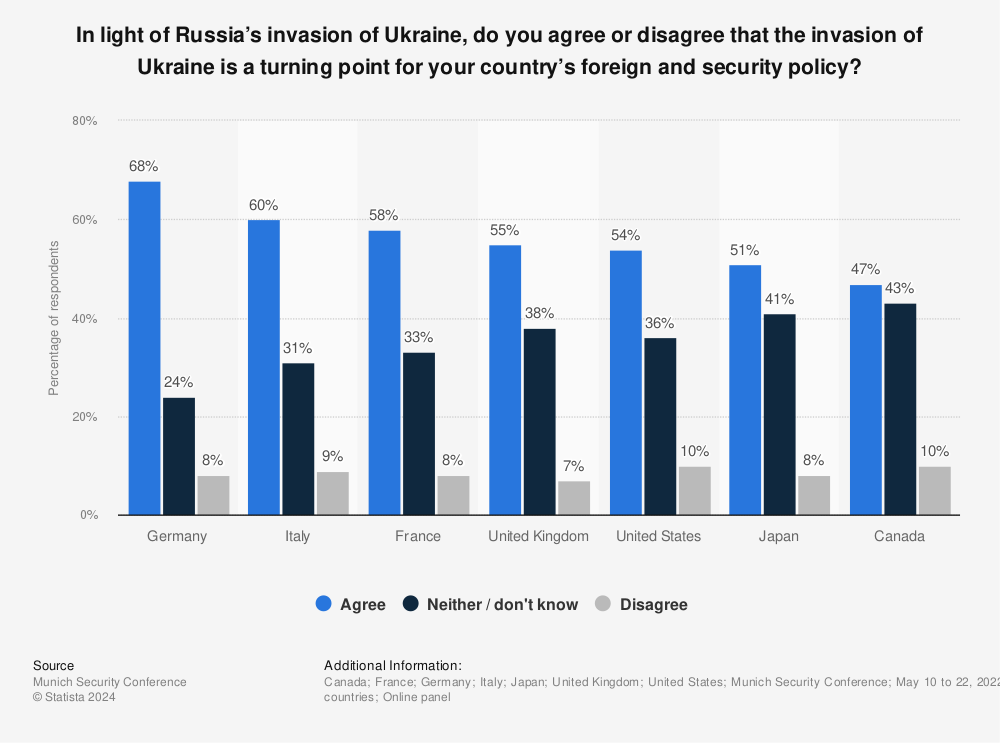 Statistic: In light of Russia’s invasion of Ukraine, do you agree or disagree that the invasion of Ukraine is a turning point for your country’s foreign and security policy? | Statista