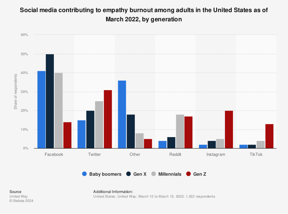 Statistic: Social media contributing to empathy burnout among adults in the United States as of March 2022, by generation | Statista