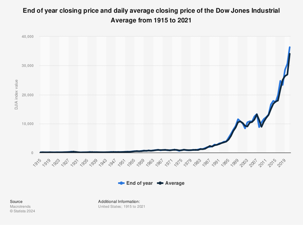 Statistic: End of year closing price and daily average closing price of the Dow Jones Industrial Average from 1915 to 2021 | Statista