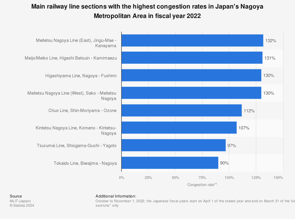 Statistic: Main railway line sections with the highest congestion rates in Japan's Nagoya Metropolitan Area in fiscal year 2021 | Statista
