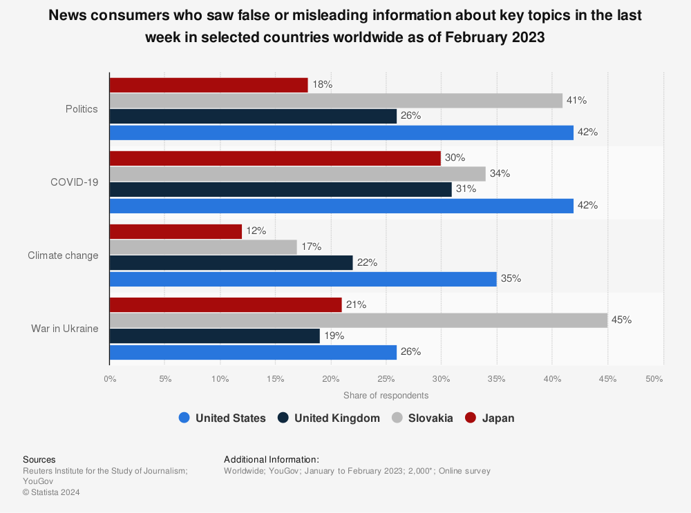 Statistic: News consumers who saw false or misleading information about selected topics in the last week worldwide as of February 2022, by region | Statista
