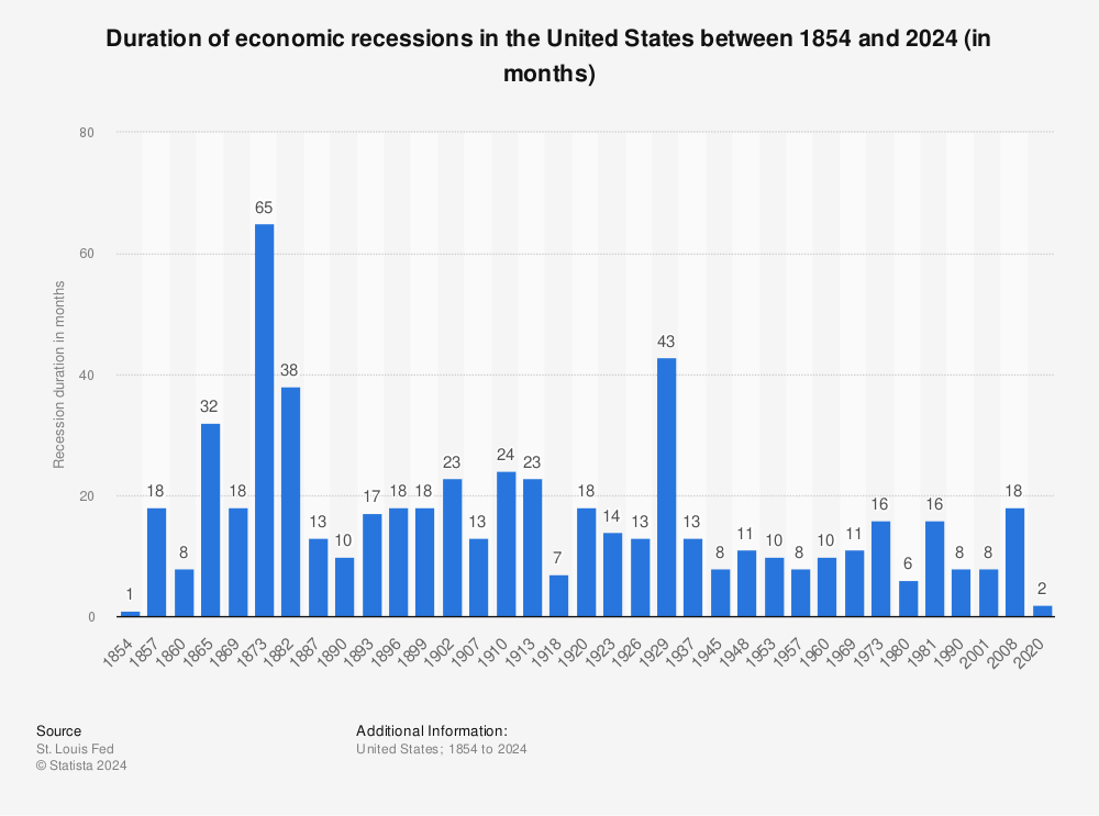 Statistic: Duration of economic recessions in the United States between 1854 and 2024 (in months) | Statista