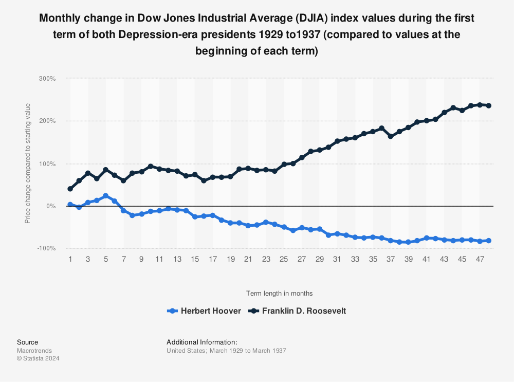 Statistic: Monthly change in Dow Jones Industrial Average (DJIA) index values during the first term of both Depression-era presidents 1929 to1937 (compared to values at the beginning of each term) | Statista