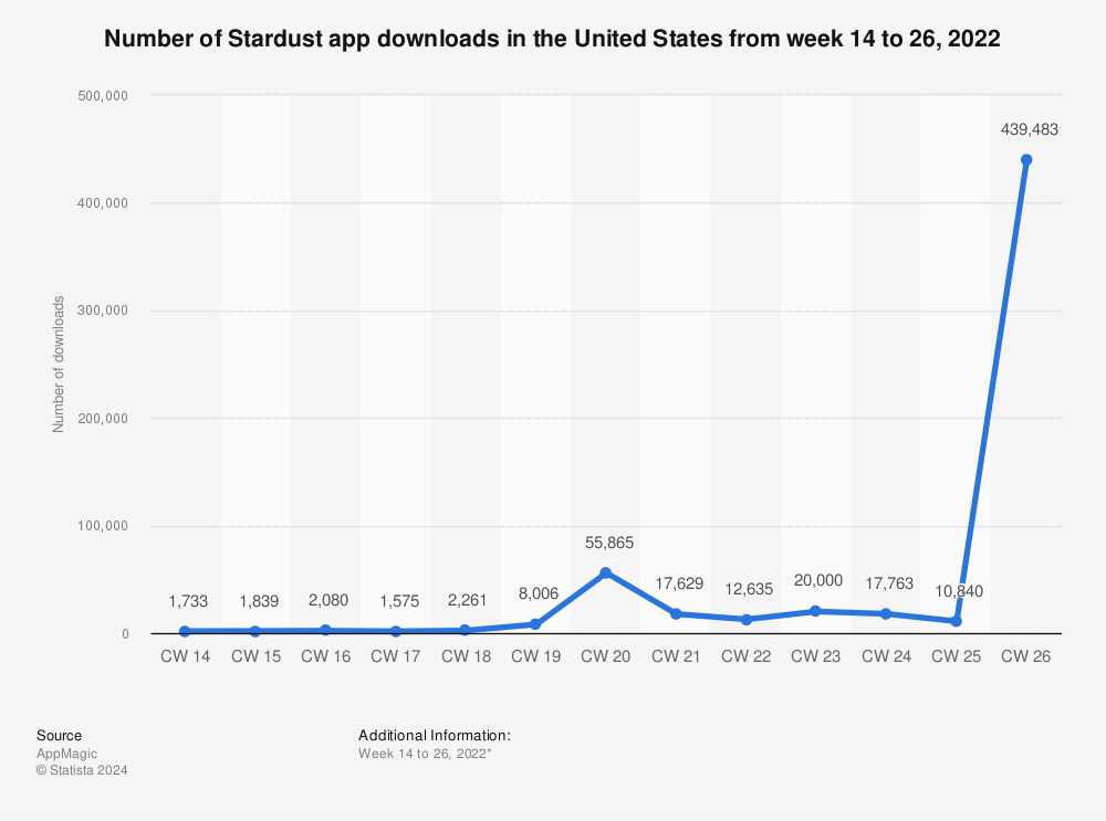 Statistic: Number of Stardust app downloads in the United States from week 14 to 26, 2022 | Statista